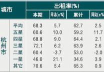 [杭州]10年5月旅游饭店出租率