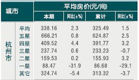 [杭州]10年5月旅游饭店客房平均房价