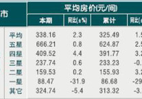[杭州]10年5月旅游饭店客房平均房价