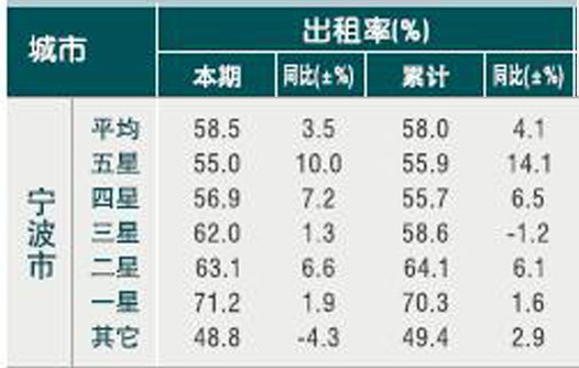 [宁波]10年5月旅游住宿设施客房出租率（按星级）