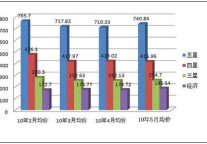 2010年5月酒店预订价格指数