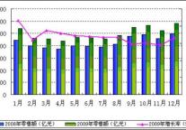 2009年餐饮业发展分析及2010年趋势报告