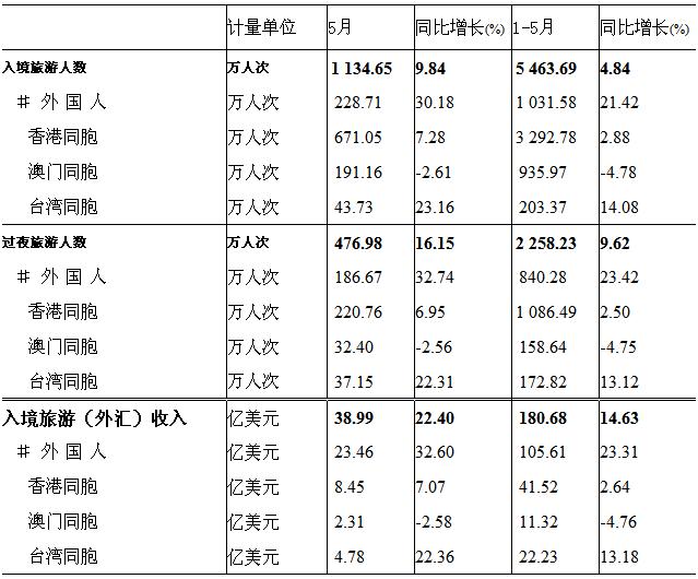 [全国]10年5月入境旅游接待收汇情况