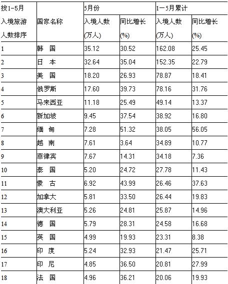 [全国]10年5月入境游主要客源市场情况