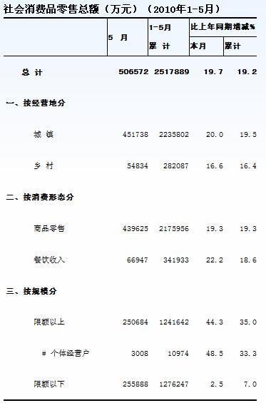 [海南]10年5海南社会消费品总额
