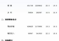 [海南]10年5海南社会消费品总额