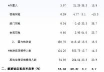 [海南]10年5月旅游总体情况统计