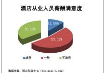 权威发布：2009年中国酒店业薪酬报告