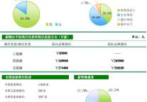 [独家报告]2009年中国酒店业薪酬报告（连载2）