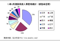 2010年6月酒店高层人事变动统计报告