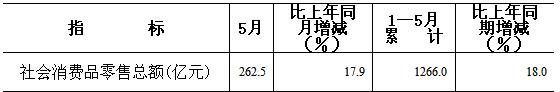 [山西]10年5月社会消费品零售总额