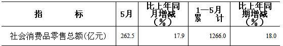 [山西]10年5月社会消费品零售总额