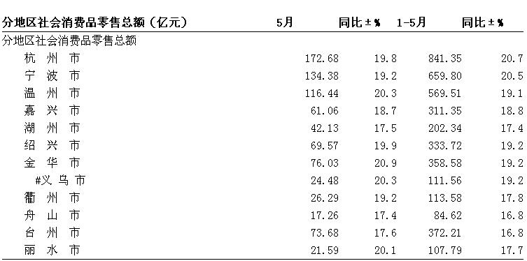 [浙江]5月分地区社会消费品零售总额