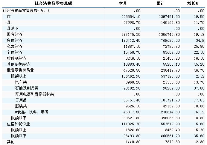 [宁夏]10年5月社会消费品零售总额