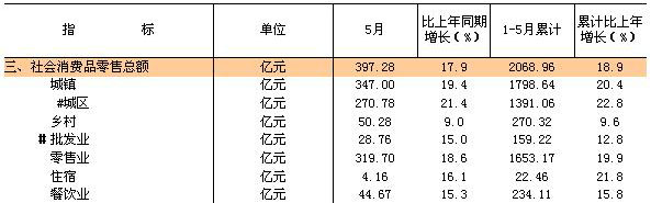 [福建]10年5月全省社会消费品零售情况