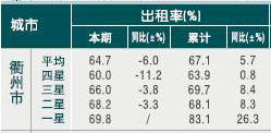 [衢州]10年5月旅游饭店出租率