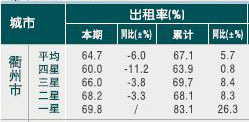 [衢州]10年5月旅游饭店出租率
