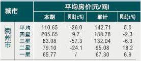 [衢州]10年5月旅游饭店平均房价 