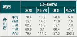 [舟山]10年5月旅游饭店出租率