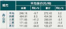 [舟山]10年5月旅游饭店平均房价 