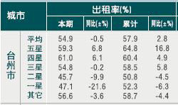 [台州]10年5月旅游饭店出租率