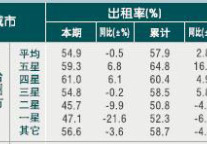 [台州]10年5月旅游饭店出租率