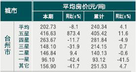 [台州]10年5月旅游饭店平均房价 