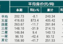 [台州]10年5月旅游饭店平均房价 