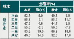 [湖州]10年5月旅游饭店出租率