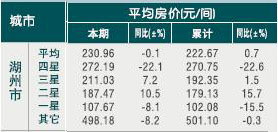 [湖州]10年5月旅游饭店平均房价 