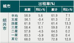 [绍兴]10年5月旅游饭店出租率