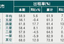 [绍兴]10年5月旅游饭店出租率