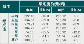 [绍兴]10年5月旅游饭店平均房价 