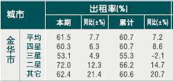 [金华]10年5月旅游饭店出租率