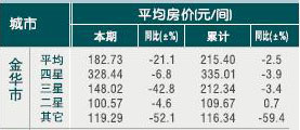 [金华]10年5月旅游饭店平均房价 
