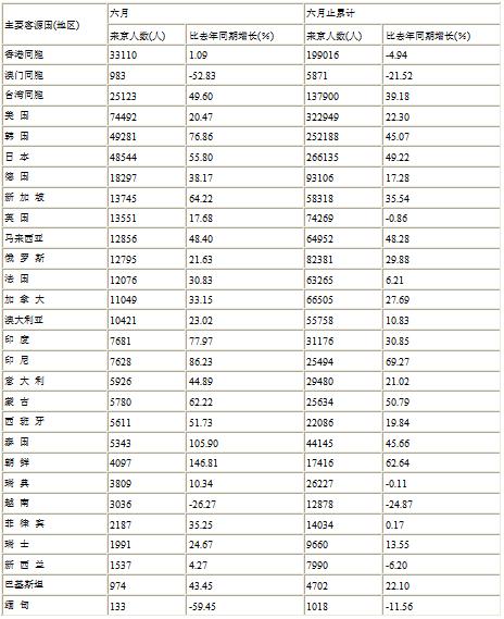 [北京]10年6月入境旅游者情况(按地区和国别)