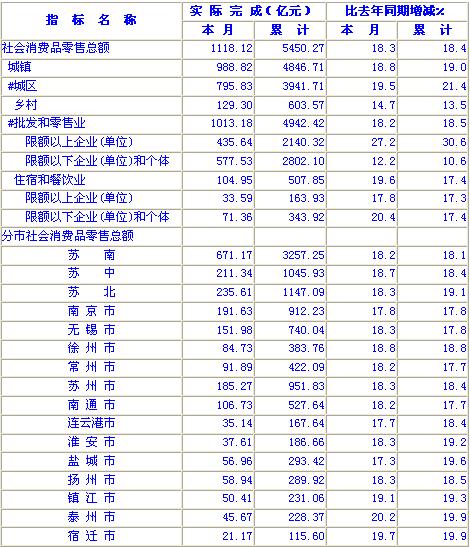 [江苏]10年5月社会消费品零售总额