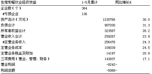 [宁波]10年5月住宿和餐饮业经营效益