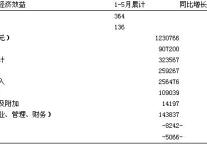 [宁波]10年5月住宿和餐饮业经营效益