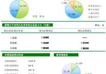 [独家报告]2009年中国酒店业薪酬报告（连载3）