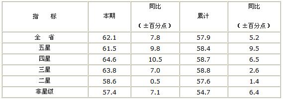 [江苏]10年6月旅游饭店出租率统计报表