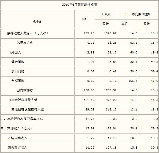[海南]10年6月旅游总体情况统计