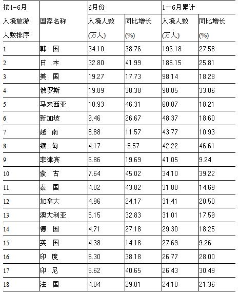 [全国]10年6月入境游主要客源市场情况