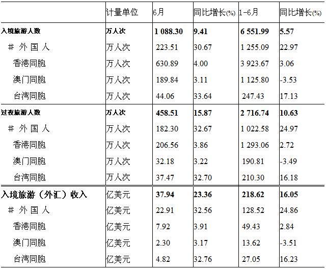 [全国]10年6月入境旅游接待收汇情况