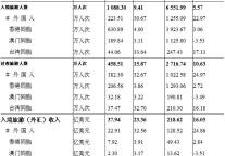 [全国]10年6月入境旅游接待收汇情况