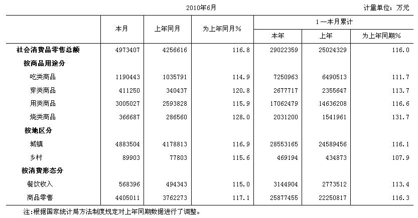 [北京]10年6月社会消费品零售总额