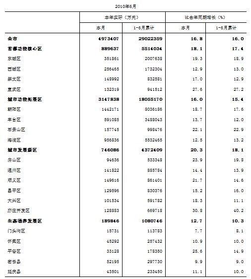 [北京]10年6月社会消费品零售总额（按功能区分组）