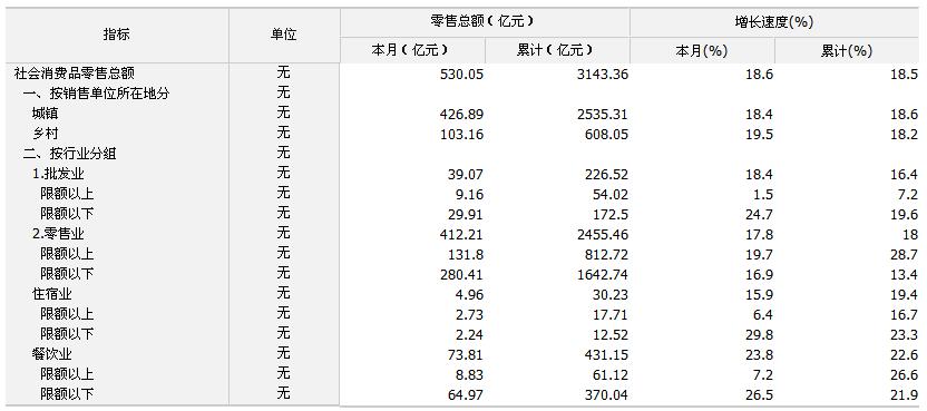 [四川]10年6月社会消费品零售总额
