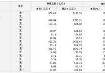 [四川]10年6月社会消费品零售总额