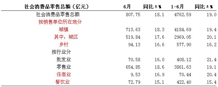 [浙江]10年6月份社会消费品零售总额